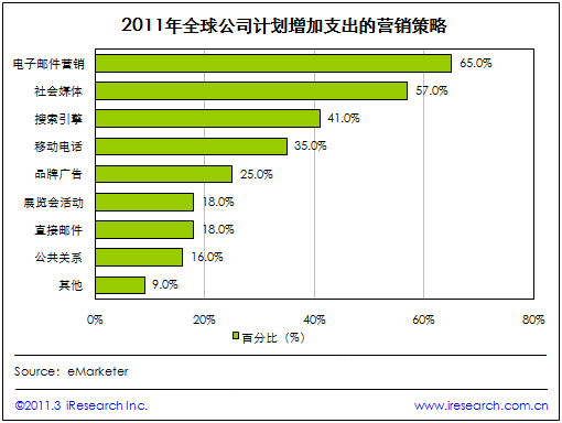 根据eMarketer发布的研究报告，艾瑞咨询发现，在2011年，全球65％的公司将增加电子邮件营销方面的支出，而57％的公司愿意增加在社交媒体营销方面的支出； 并愿意增加在其他营销策略上的支出。花费不超过50％的公司。