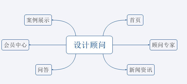 大荆知名网站制作公司_一、整体介绍：设计顾问类网站属于一个综合服务平台，网站上交易产品也是虚拟的，例如你要做设计个东西，可能需要一些咨询和策划这些不属于实实在在的产品，但是社会上还是有明显的需求的。有需求就有市场，本网站建设主要解决这个类问题，搭建一个咨询顾问平台，方便找一些权威专家！网站的主要架构功能，类似下图：